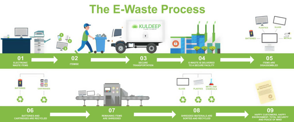 process-our-services-kuldeep-e-waste-disposals